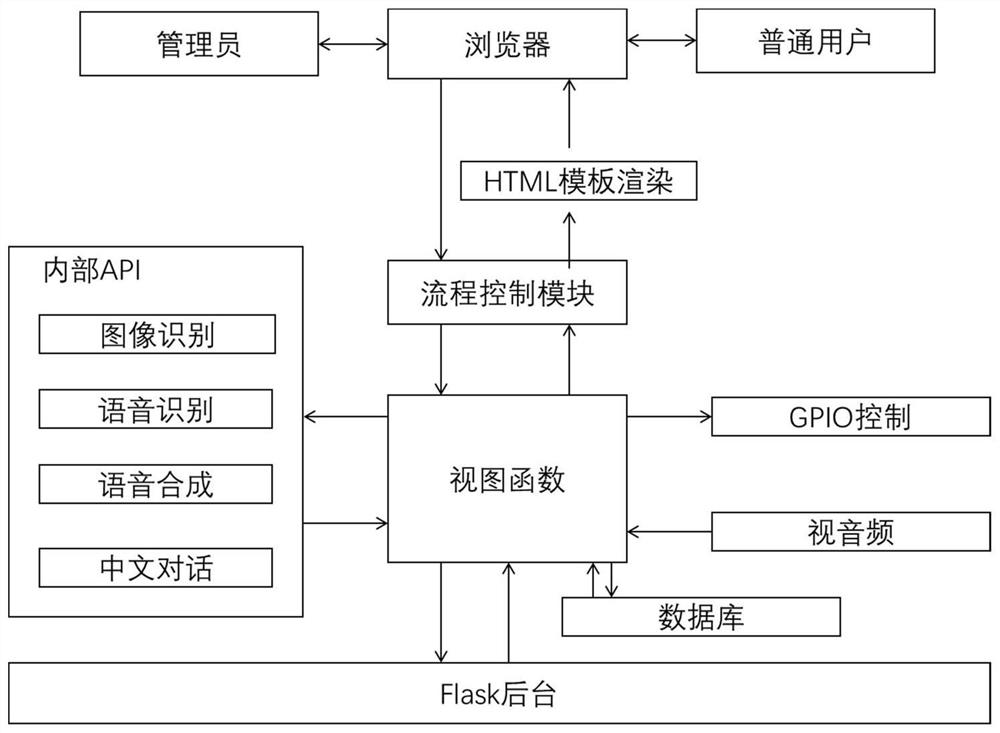 An intelligent human-computer interaction Internet of Things control module