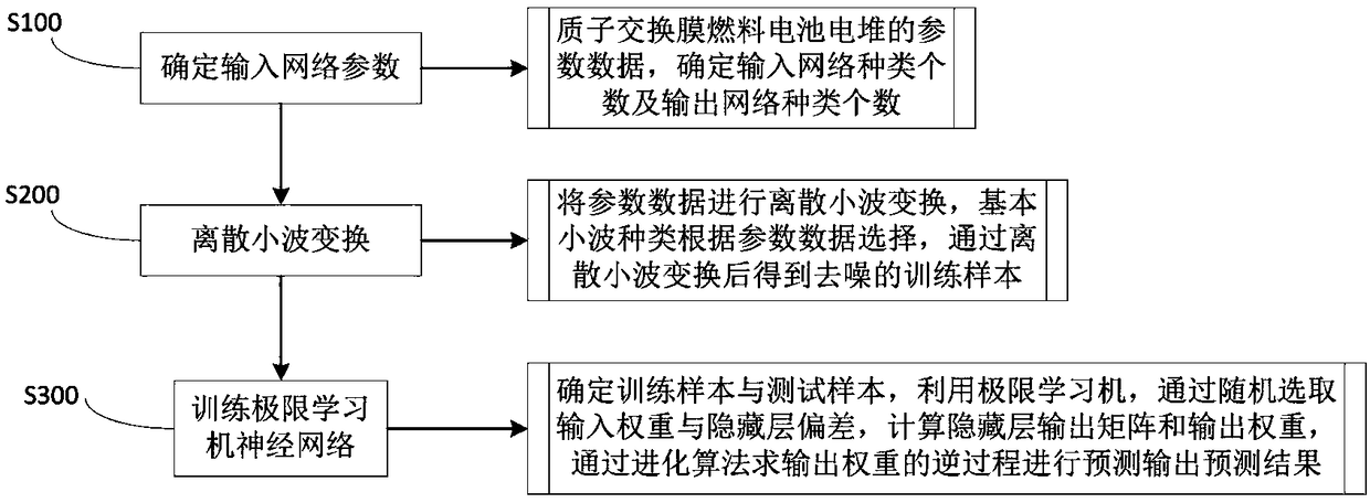 Prediction method for predicting service life of proton exchange membrane fuel cell