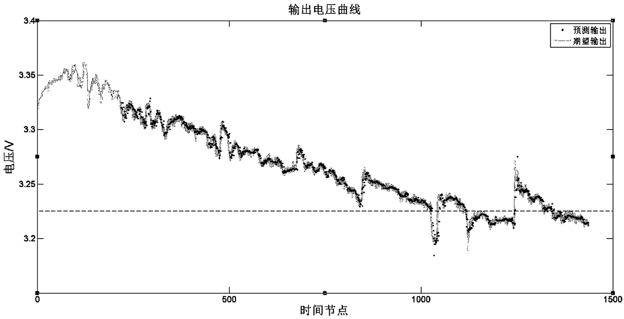 Prediction method for predicting service life of proton exchange membrane fuel cell