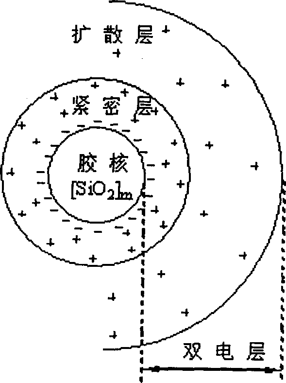 Method for stabilizing Nano silica sol dedicated for super large scale integration