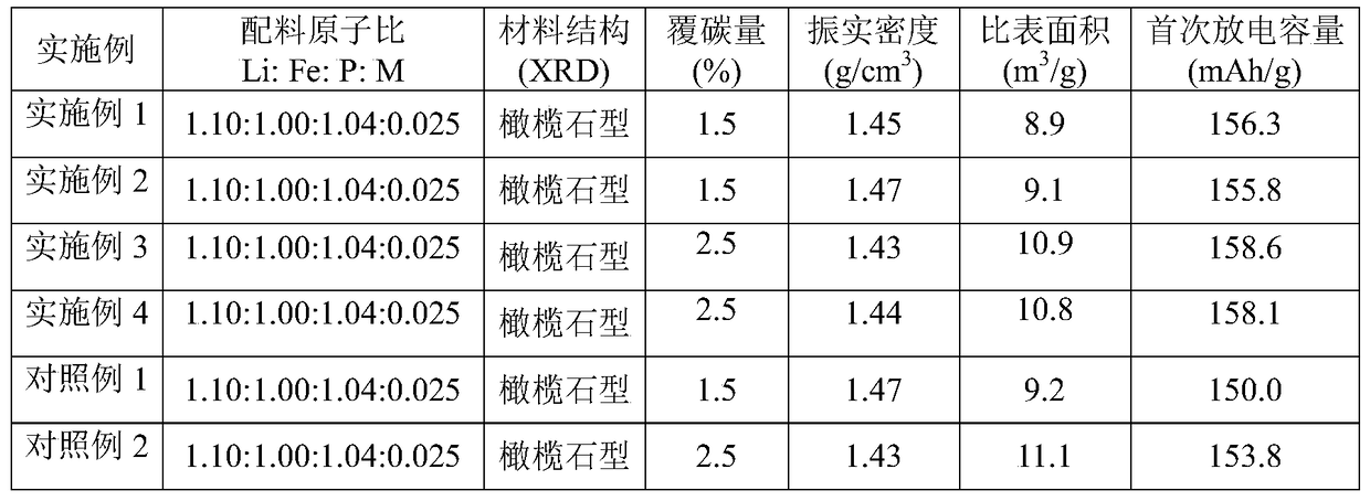 A kind of preparation method of battery cathode material lithium iron phosphate