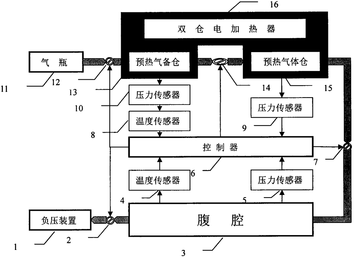 Special constant-temperature pneumoperitoneum system for oncological surgery department