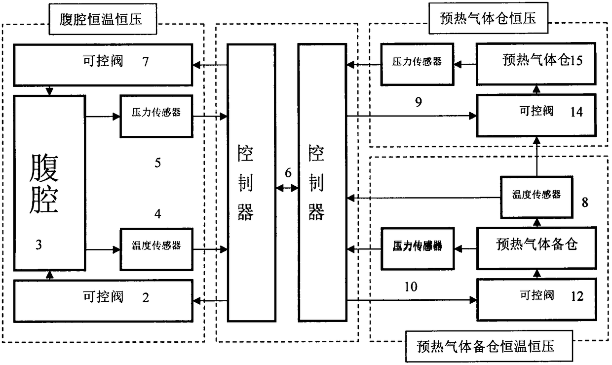 Special constant-temperature pneumoperitoneum system for oncological surgery department