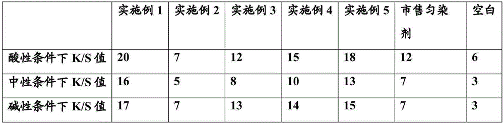 A kind of multi-functional finishing agent for dyeing polyester fiber materials with resistance to reduction and cleaning in the same bath and its preparation method