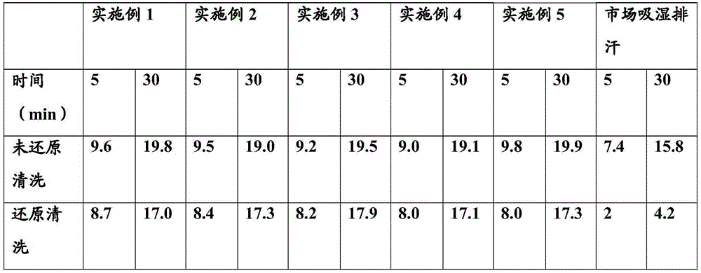 A kind of multi-functional finishing agent for dyeing polyester fiber materials with resistance to reduction and cleaning in the same bath and its preparation method