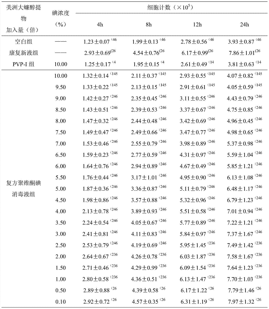 A kind of compound povidone-iodine disinfectant and preparation method thereof