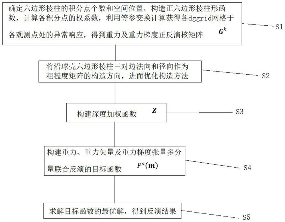 Satellite gravity field inversion method