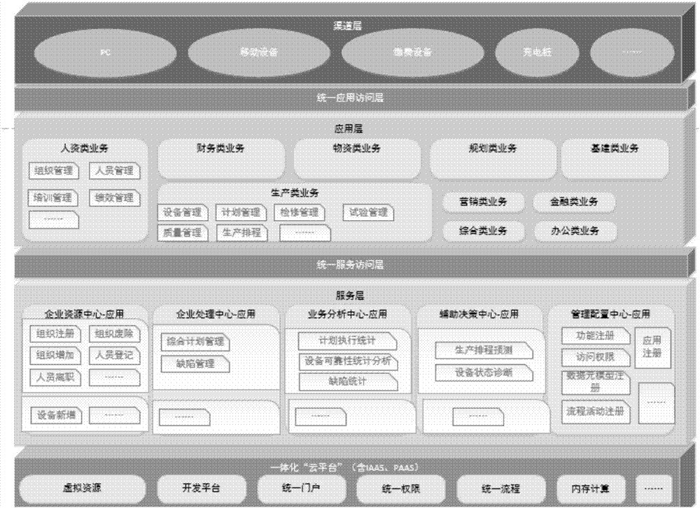 Micro service servitization application system