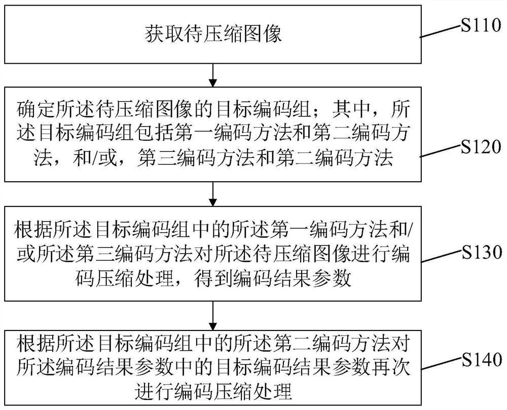 Image compression method and device, electronic equipment and storage medium