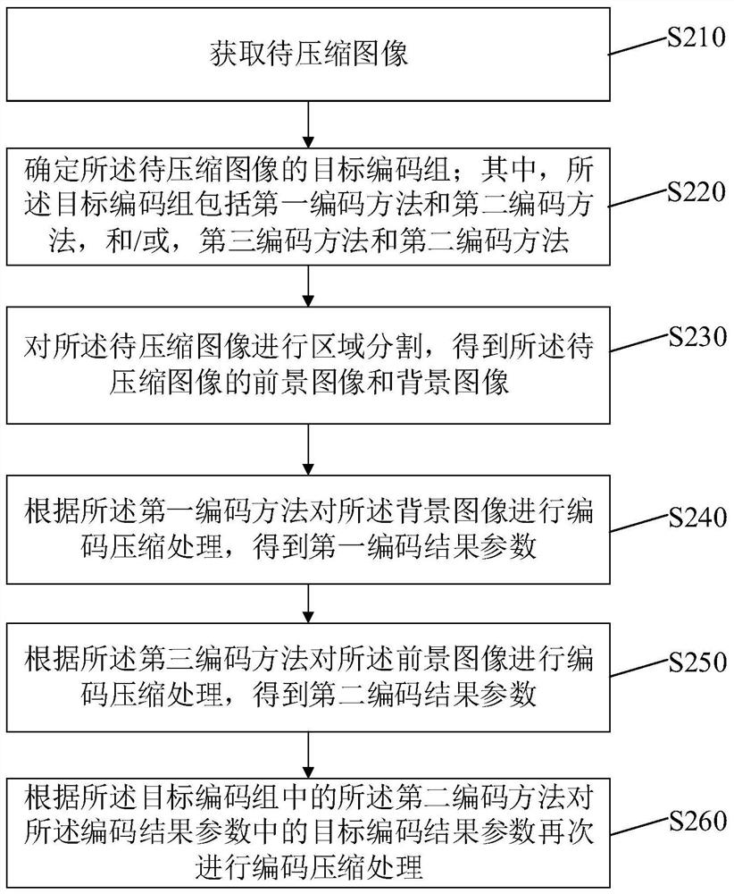 Image compression method and device, electronic equipment and storage medium