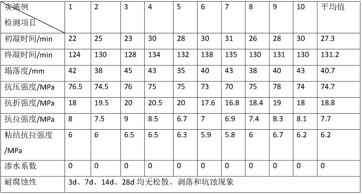 Pipeline spraying repair material, preparation method and construction process for repairing pipeline with pipeline spraying repair material