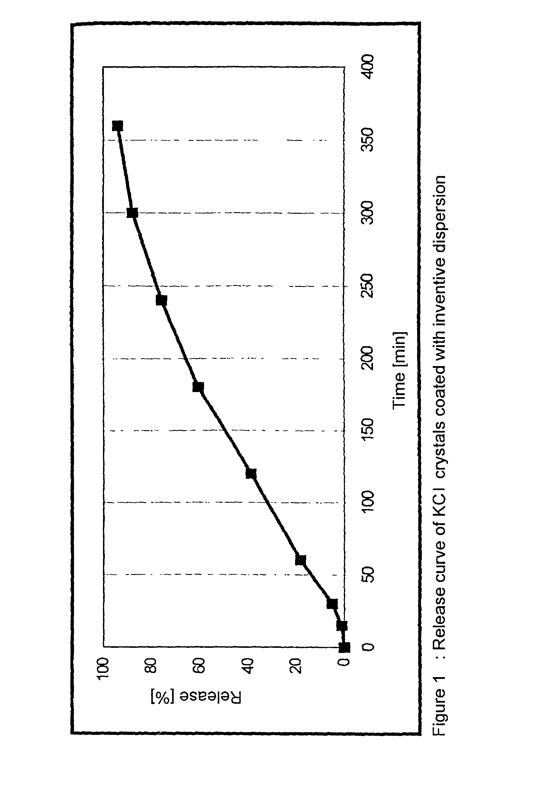 Dispersion comprising a non-ionic emulsifier