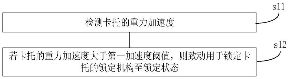 Card support protection method, device and equipment, computer storage medium and locking mechanism