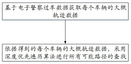 Depth-first traversal-based feasible path searching method and device