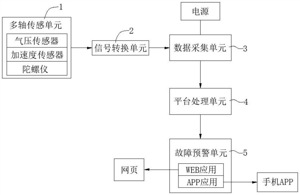 Lift car fault judgement method and system based on multi-axis sensor technology