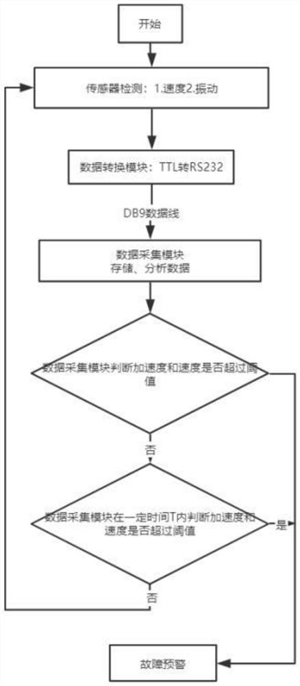 Lift car fault judgement method and system based on multi-axis sensor technology