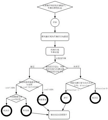 Traffic illegal detection method based on vehicle tracking and system