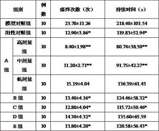 Folium artemisiae argyi-containing traditional Chinese medicine composition for treating senile skin pruritus