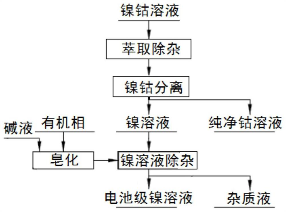 Preparation method of battery-grade nickel sulfate solution