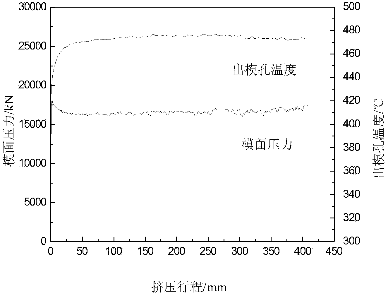 Method for realizing synthermal extrusion through technological parameter combination control