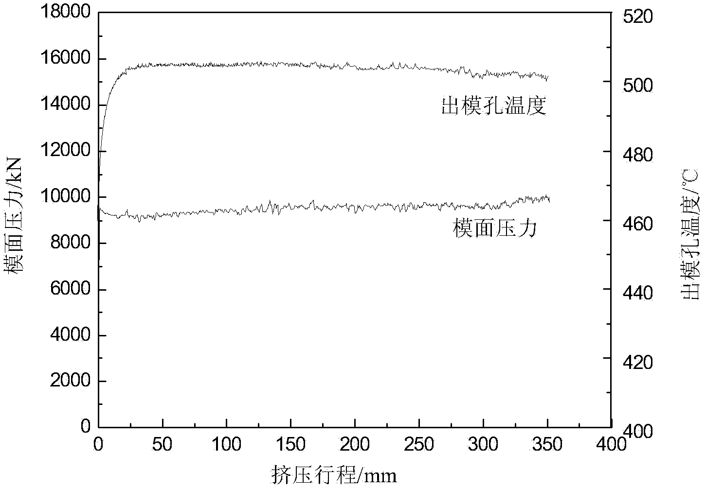 Method for realizing synthermal extrusion through technological parameter combination control