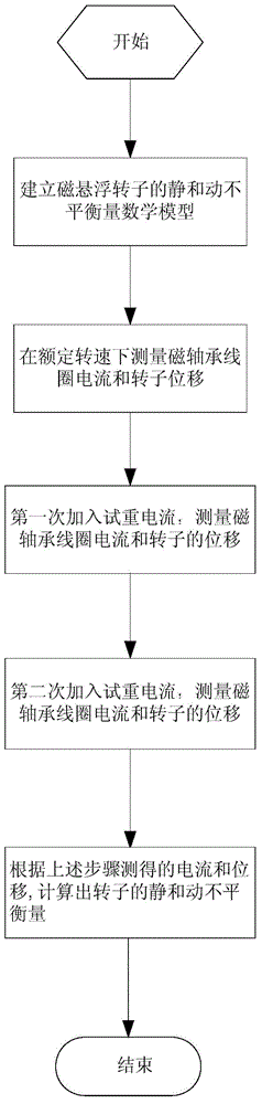 On-line identification method for unbalance of magnetic suspension rotor based on current test mass