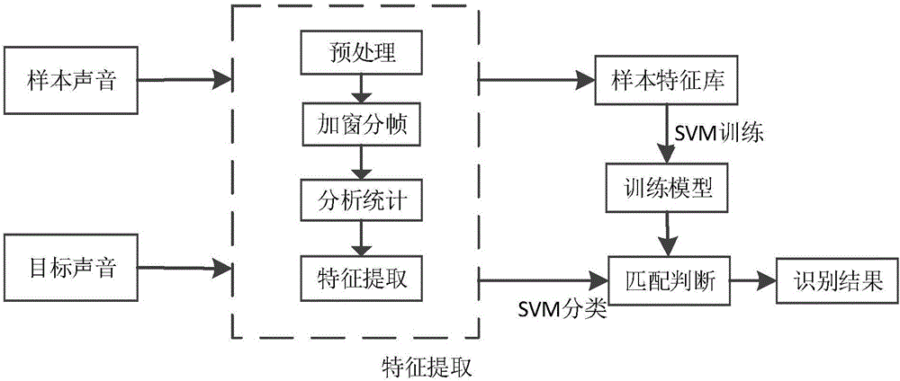 Natural environment sound recognition method based on time-frequency domain statistical feature extraction