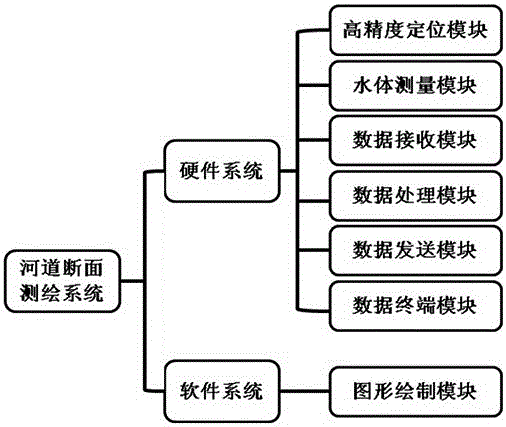 Fluvial cross section surveying and mapping system