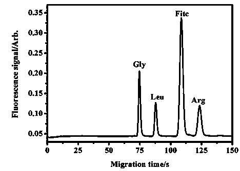 Preparation method of high molecular polymer micro-fluidic chip