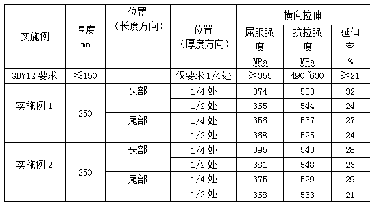 A kind of 250mm extra-thick EH36 steel plate for offshore platform and its preparation method