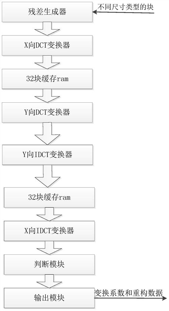 Transform encoding system and method