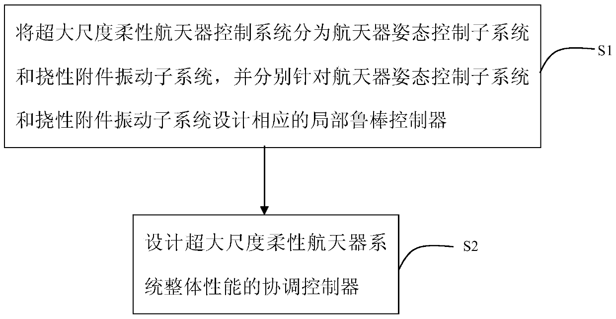 A distributed collaborative control method for super-scale flexible spacecraft