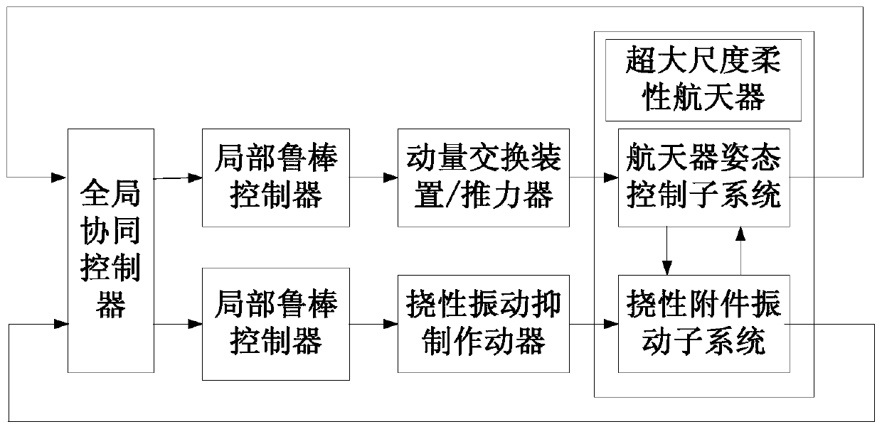 A distributed collaborative control method for super-scale flexible spacecraft