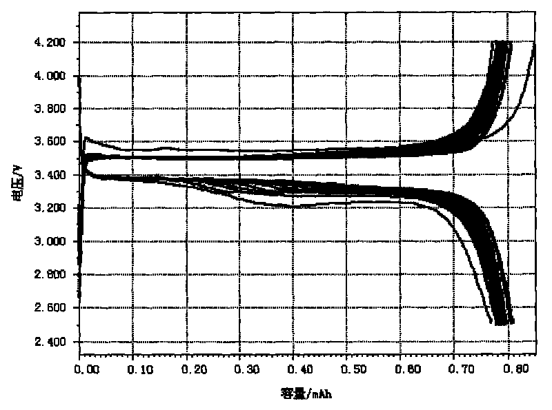 Method for preparing lithium ion battery membrane via radiation grafting modification by using polypropylene film