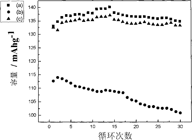 Method for preparing lithium ion battery membrane via radiation grafting modification by using polypropylene film