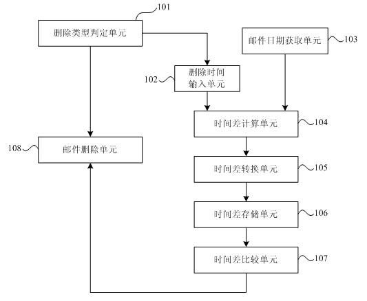 Email deletion method, deletion device and mobile phone