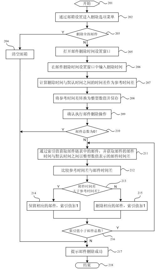 Email deletion method, deletion device and mobile phone