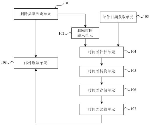 Email deletion method, deletion device and mobile phone