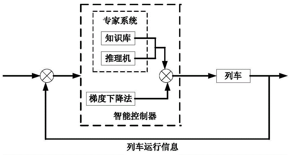 Urban rail train intelligent control method based on driving experience and online study