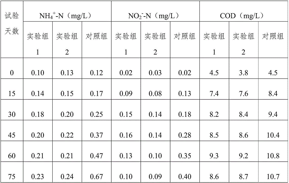 Chinese herbal medicine compound micro-ecology preparation and preparation method and use thereof