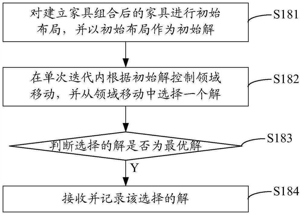 The method of home automatic layout