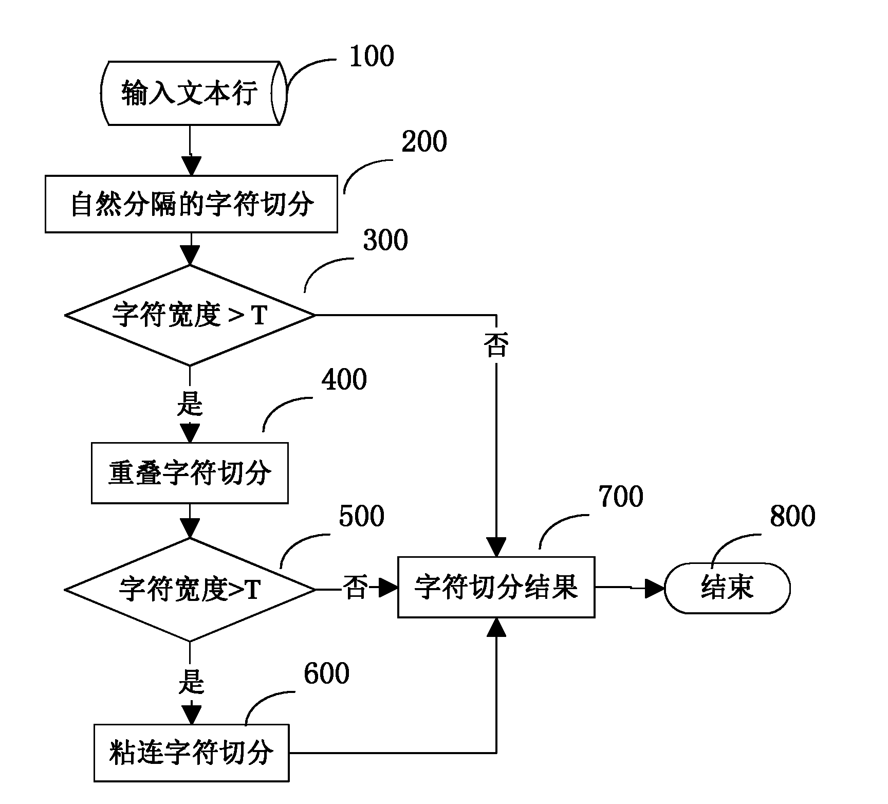 Handwritten text line character segmentation method and identification method