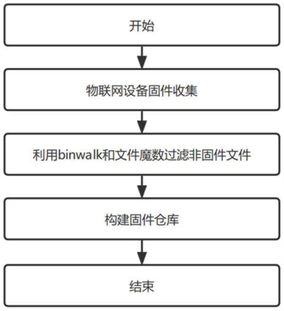 Automatic mining method and system for misuse vulnerabilities of third-party components of firmware of Internet of Things based on Datalog