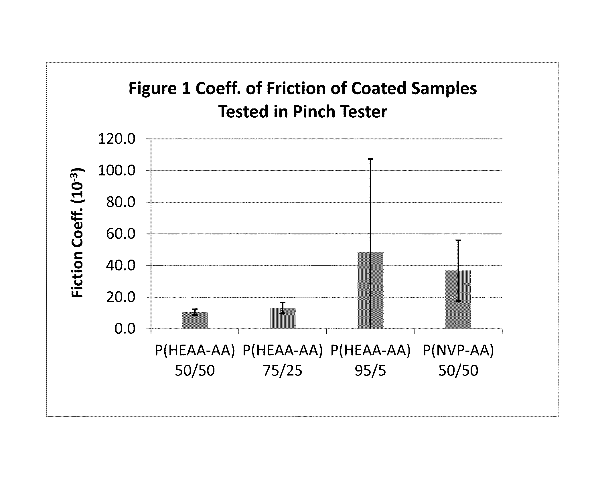 Hydrophilic and non-thrombogenic polymer for coating of medical devices