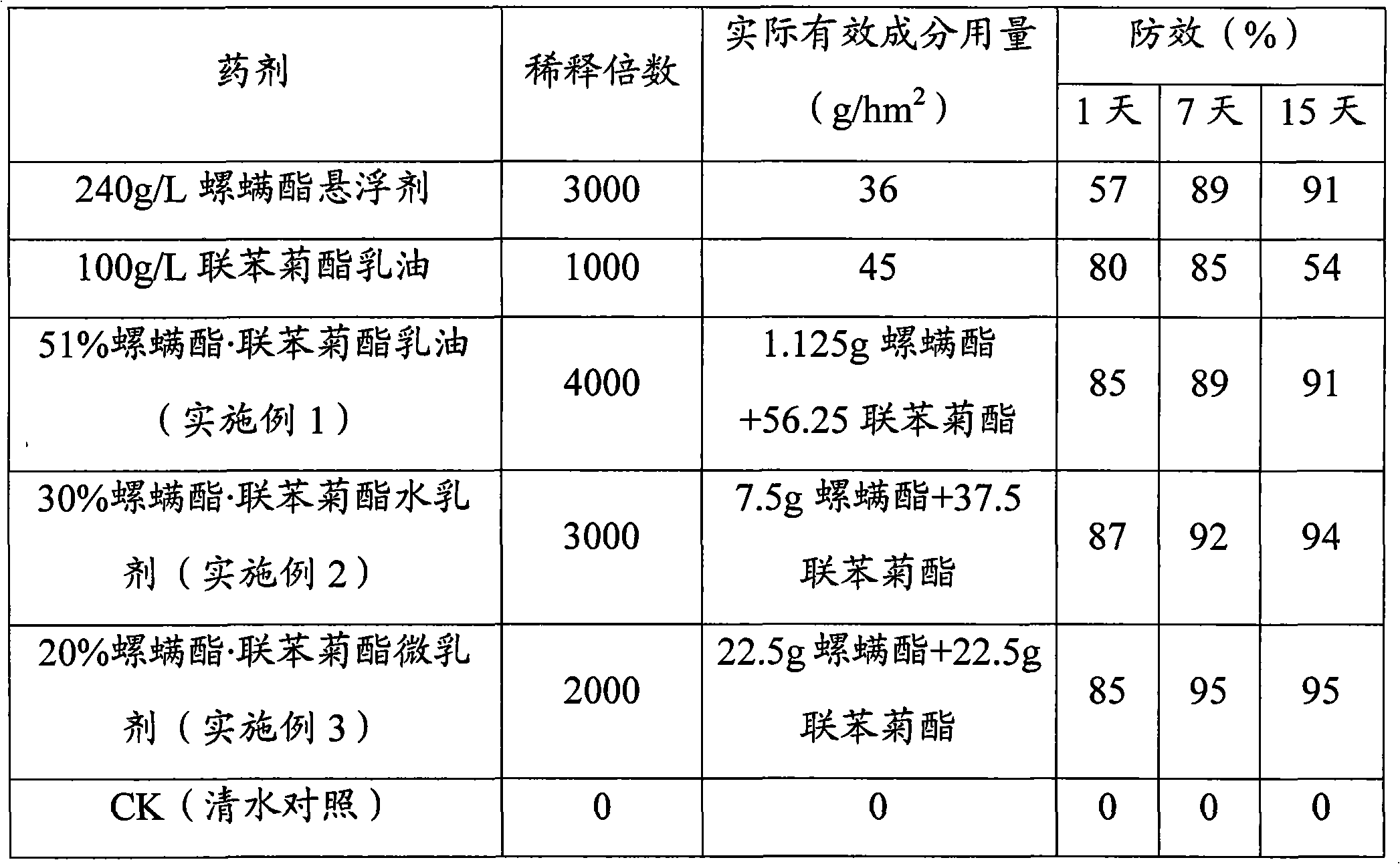 Insecticidal and acaricidal composition containing spirodiclofen