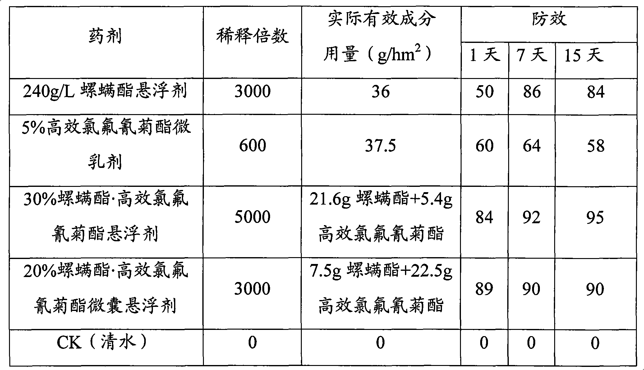 Insecticidal and acaricidal composition containing spirodiclofen