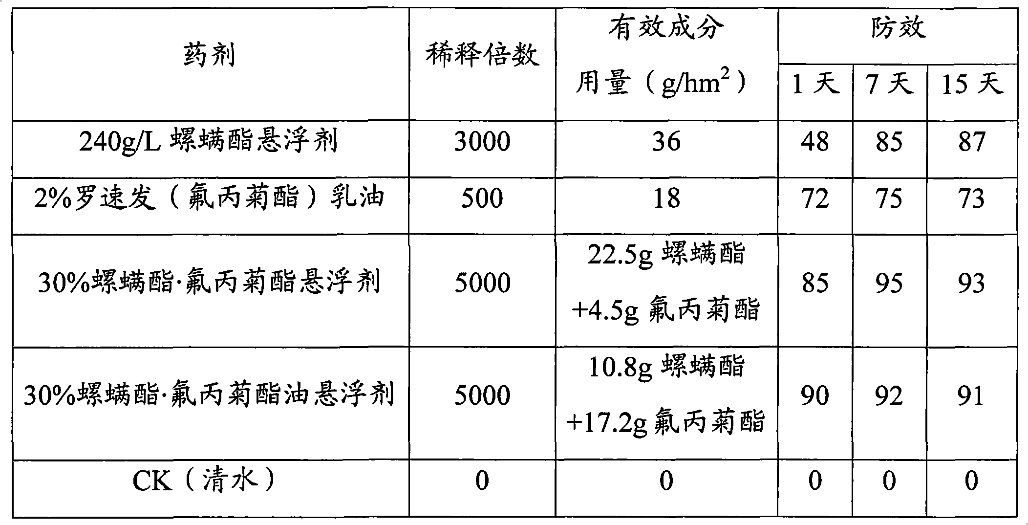 Insecticidal and acaricidal composition containing spirodiclofen