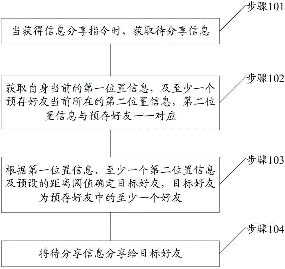 Information sharing method and terminal