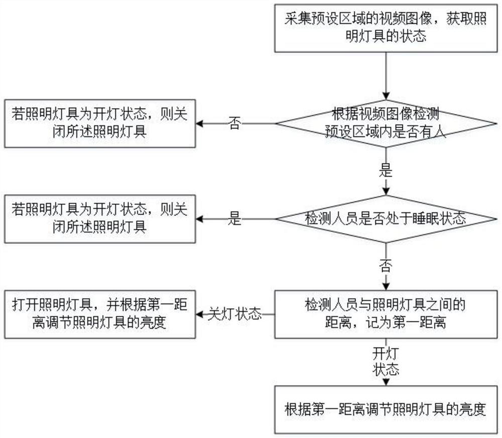 Smart home lighting control method and system