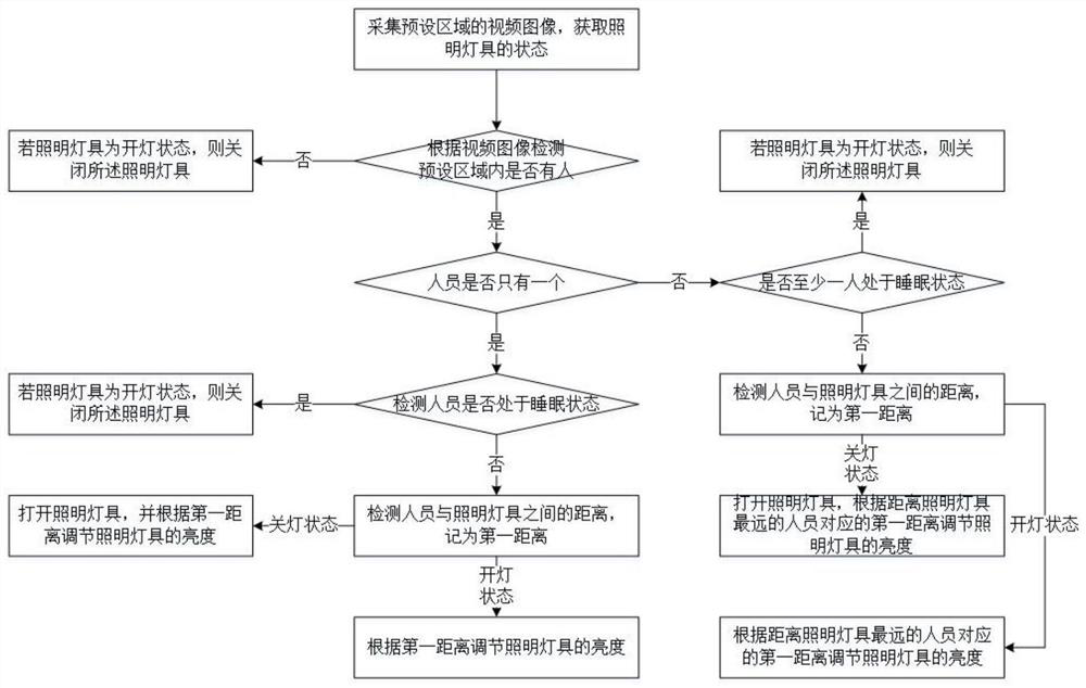 Smart home lighting control method and system